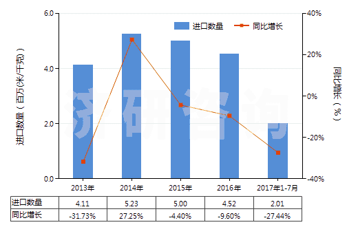 2013-2017年7月中國(guó)其他聚酯短纖＜85%棉混染色布（平米重＞170g）(HS55142300)進(jìn)口量及增速統(tǒng)計(jì)